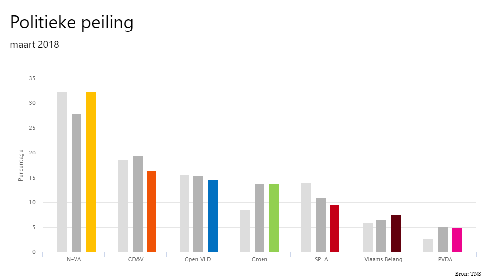 peiling-verkiezingen-barometer-maart-2018